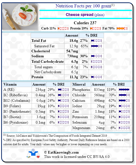 Nutrition Facts for Cheese spread (plain) with Daily Reference Intake percentages