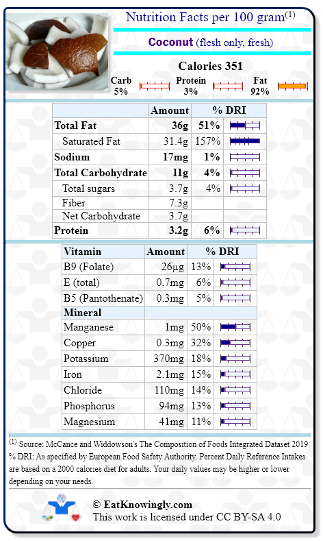 Nutrition Facts for Coconut (flesh only, fresh) with Daily Reference Intake percentages