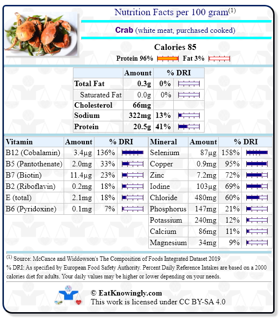 Nutrition Facts for Crab (white meat, purchased cooked) with Daily Reference Intake percentages