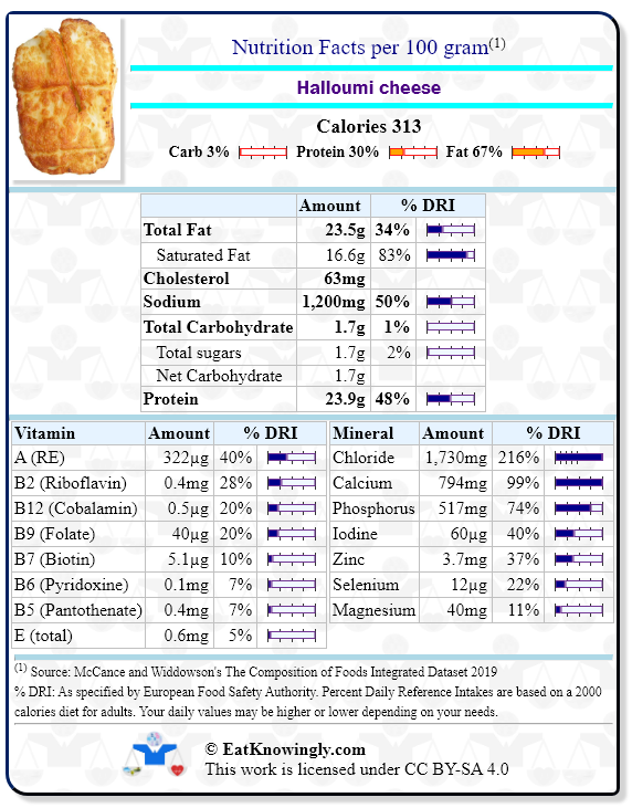 Nutrition Facts for Halloumi cheese with Daily Reference Intake percentages