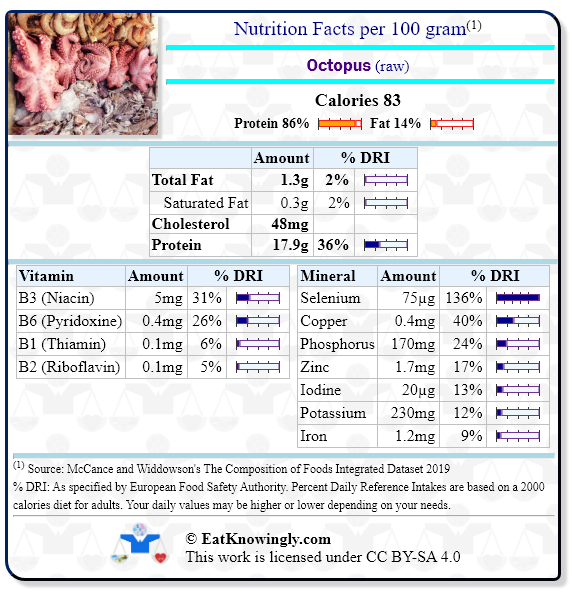 Nutrition Facts for Octopus (raw) with Daily Reference Intake percentages