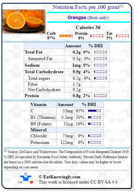 Nutrition Facts for Oranges (flesh only) with Daily Reference Intake percentages