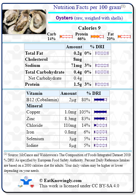 Nutrition Facts for Oysters (raw, weighed with shells) with Daily Reference Intake percentages