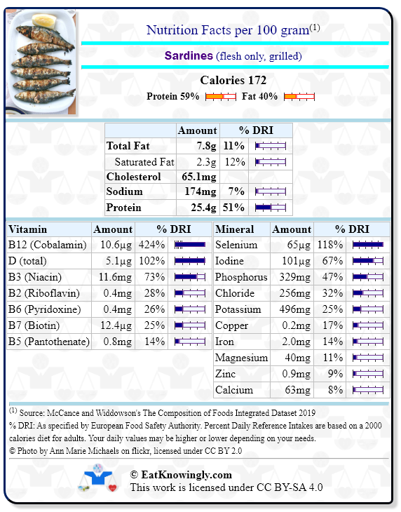 Nutrition Facts for Sardines (flesh only, grilled) with Daily Reference Intake percentages