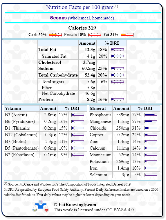 Nutrition Facts for Scones (wholemeal, homemade) with Daily Reference Intake percentages