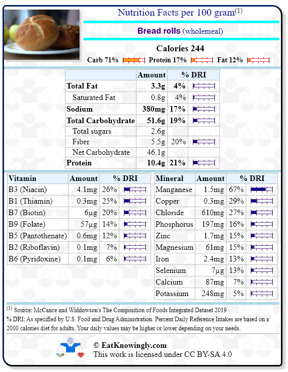 Nutrition Facts for Bread rolls (wholemeal) with Daily Reference Intake percentages