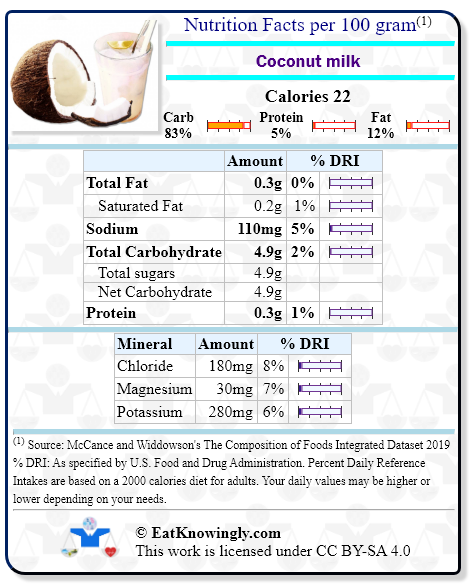 Nutrition Facts for Coconut milk with Daily Reference Intake percentages