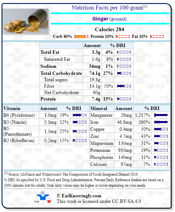 Nutrition Facts for Ginger (ground) with Daily Reference Intake percentages