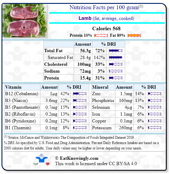 Nutrition Facts for Lamb (fat, average, cooked) with Daily Reference Intake percentages