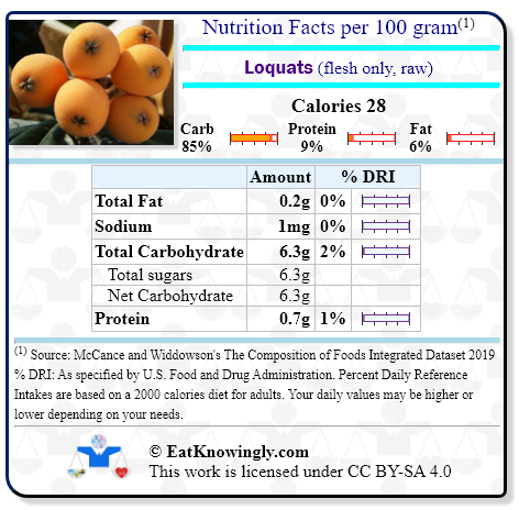 Nutrition Facts for Loquats (flesh only, raw) with Daily Reference Intake percentages