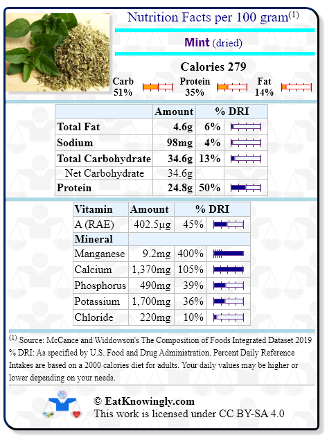 Nutrition Facts for Mint (dried) with Daily Reference Intake percentages