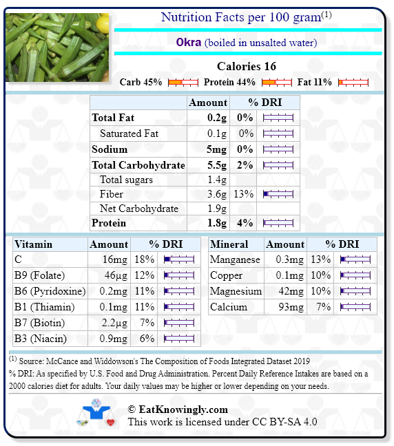 Nutrition Facts for Okra (boiled in unsalted water) with Daily Reference Intake percentages