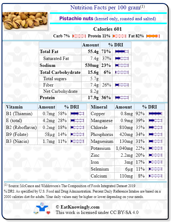 Nutrition Facts for Pistachio nuts (kernel only, roasted and salted) with Daily Reference Intake percentages