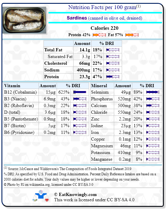Nutrition Facts for Sardines (canned in olive oil, drained) with Daily Reference Intake percentages