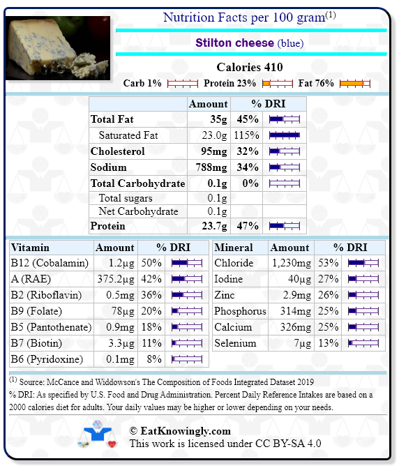 Nutrition Facts for Stilton cheese (blue) with Daily Reference Intake percentages